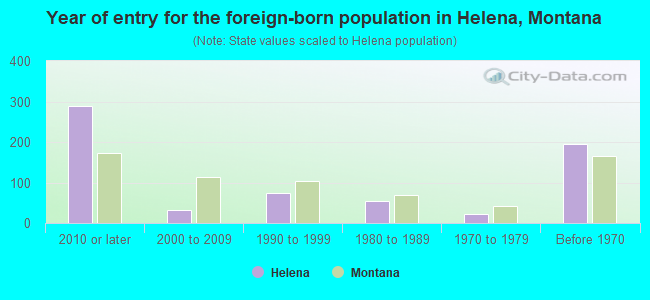 Year of entry for the foreign-born population in Helena, Montana