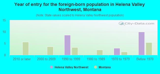 Year of entry for the foreign-born population in Helena Valley Northwest, Montana
