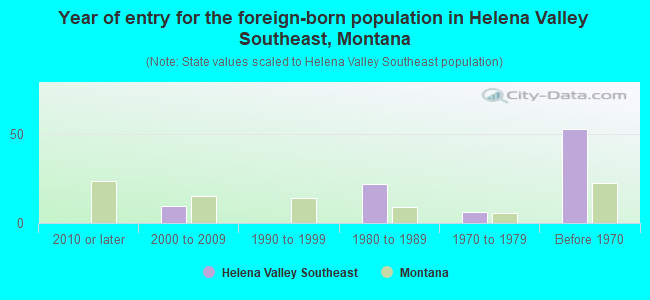 Year of entry for the foreign-born population in Helena Valley Southeast, Montana