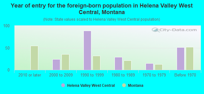 Year of entry for the foreign-born population in Helena Valley West Central, Montana