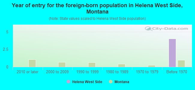 Year of entry for the foreign-born population in Helena West Side, Montana