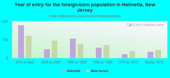 Year of entry for the foreign-born population in Helmetta, New Jersey