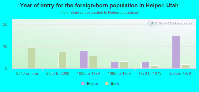 Year of entry for the foreign-born population in Helper, Utah