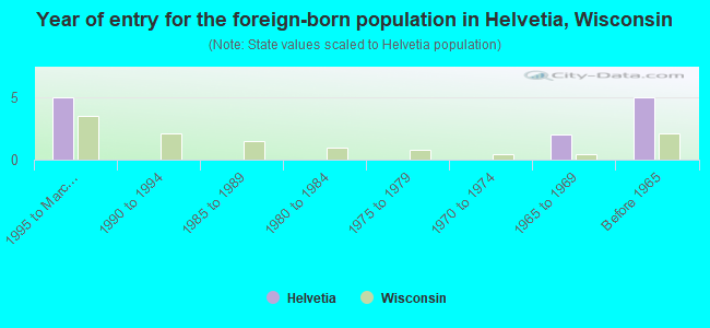 Year of entry for the foreign-born population in Helvetia, Wisconsin