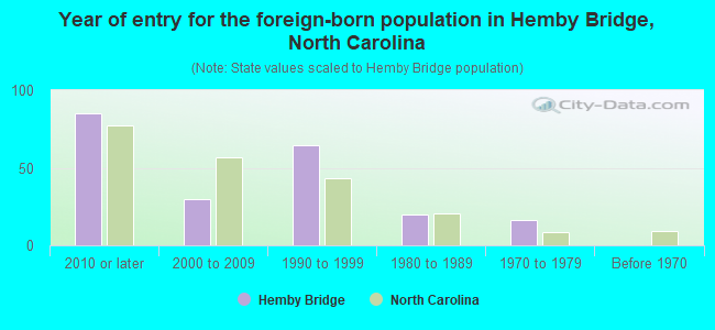 Year of entry for the foreign-born population in Hemby Bridge, North Carolina