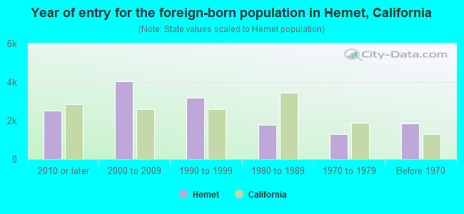 Year of entry for the foreign-born population in Hemet, California