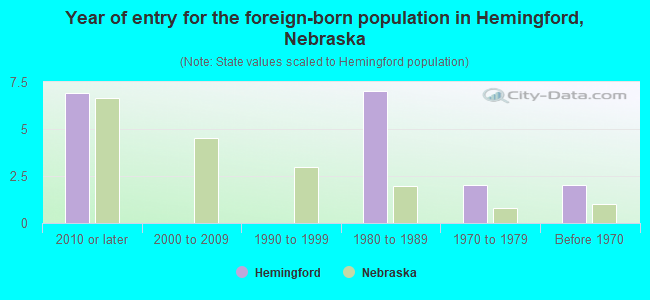 Year of entry for the foreign-born population in Hemingford, Nebraska