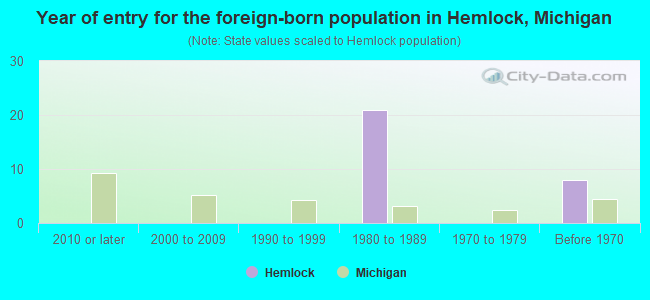 Year of entry for the foreign-born population in Hemlock, Michigan