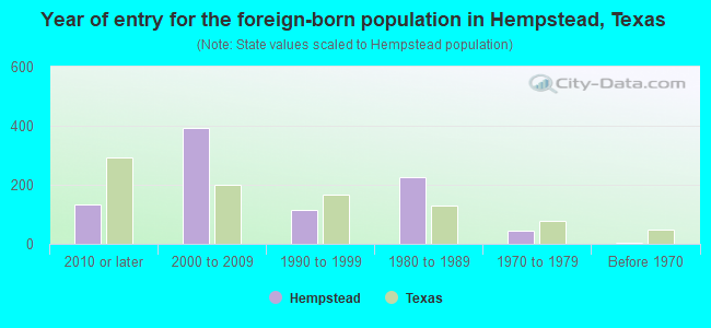 Year of entry for the foreign-born population in Hempstead, Texas