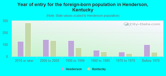 Year of entry for the foreign-born population in Henderson, Kentucky