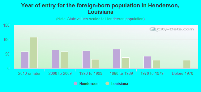 Year of entry for the foreign-born population in Henderson, Louisiana