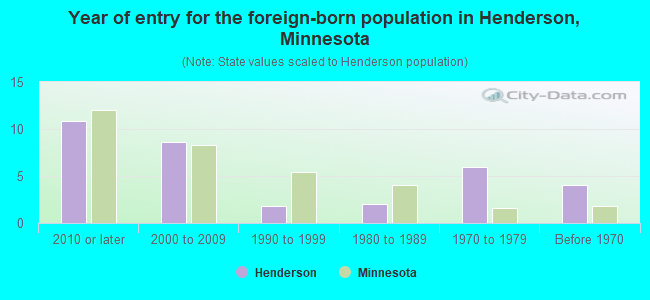 Year of entry for the foreign-born population in Henderson, Minnesota