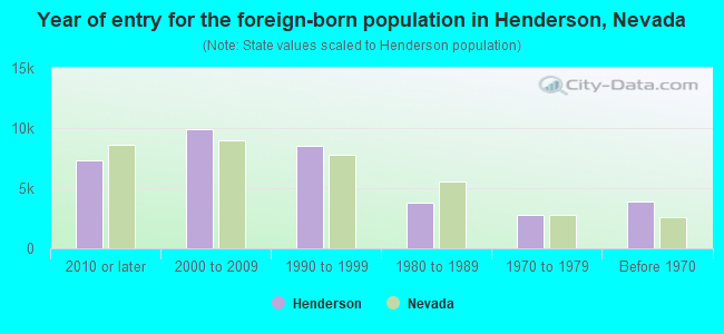 Year of entry for the foreign-born population in Henderson, Nevada