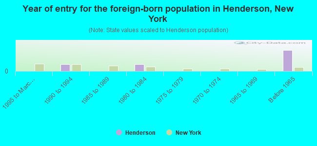 Year of entry for the foreign-born population in Henderson, New York