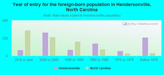 Year of entry for the foreign-born population in Hendersonville, North Carolina