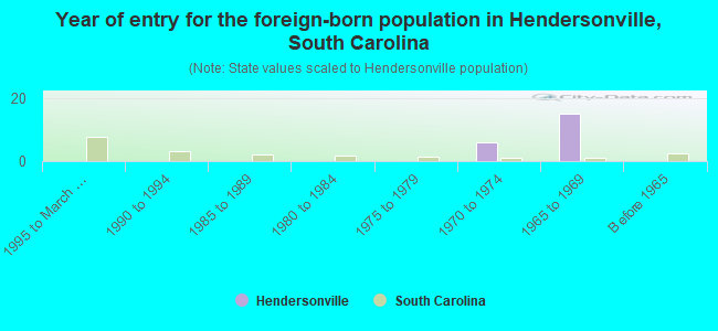 Year of entry for the foreign-born population in Hendersonville, South Carolina