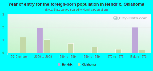 Year of entry for the foreign-born population in Hendrix, Oklahoma