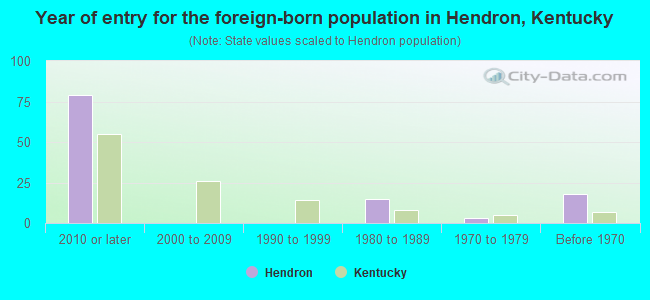 Year of entry for the foreign-born population in Hendron, Kentucky