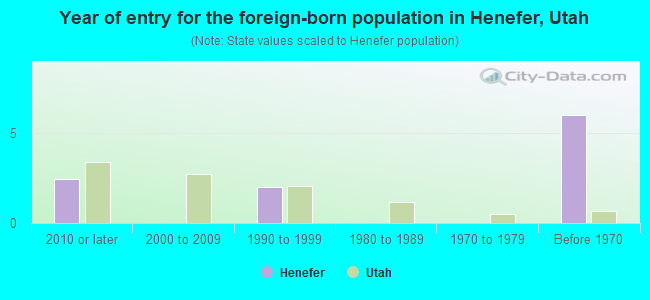 Year of entry for the foreign-born population in Henefer, Utah