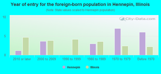 Year of entry for the foreign-born population in Hennepin, Illinois
