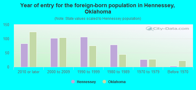 Year of entry for the foreign-born population in Hennessey, Oklahoma