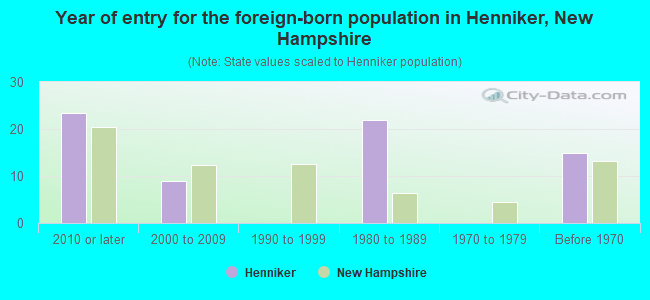 Year of entry for the foreign-born population in Henniker, New Hampshire