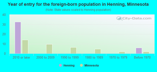 Year of entry for the foreign-born population in Henning, Minnesota