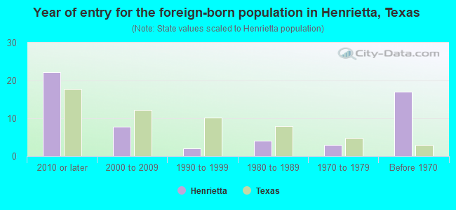 Year of entry for the foreign-born population in Henrietta, Texas
