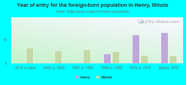 Year of entry for the foreign-born population in Henry, Illinois