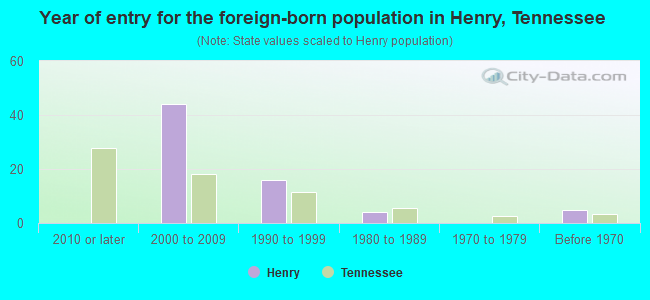 Year of entry for the foreign-born population in Henry, Tennessee
