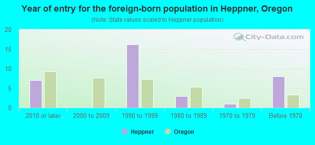 Year of entry for the foreign-born population in Heppner, Oregon