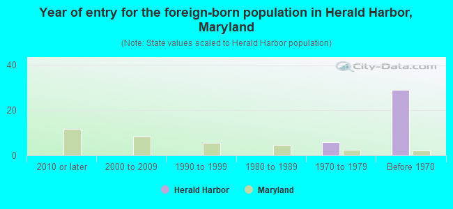 Year of entry for the foreign-born population in Herald Harbor, Maryland