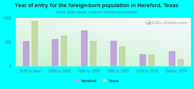 Year of entry for the foreign-born population in Hereford, Texas