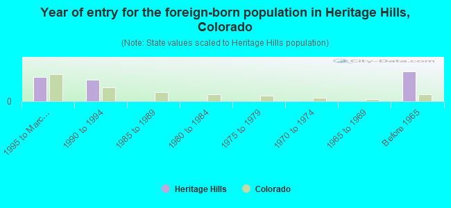 Year of entry for the foreign-born population in Heritage Hills, Colorado