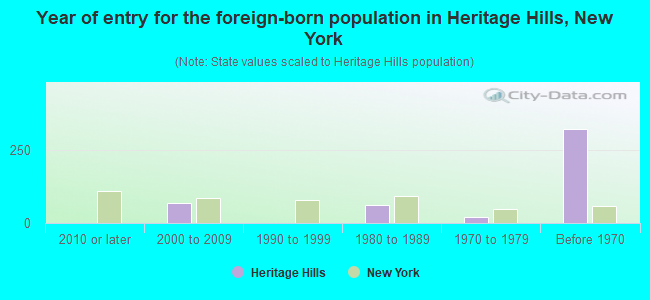 Year of entry for the foreign-born population in Heritage Hills, New York
