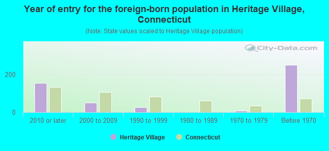 Year of entry for the foreign-born population in Heritage Village, Connecticut