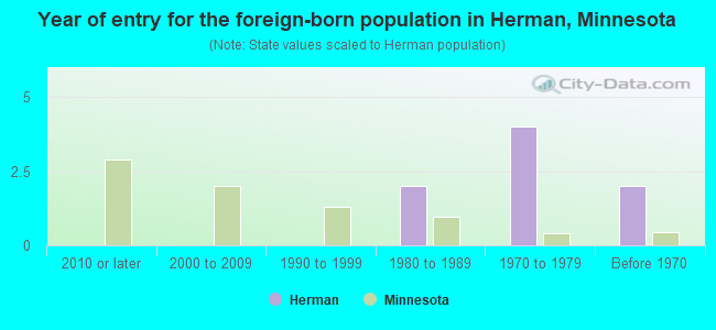 Year of entry for the foreign-born population in Herman, Minnesota