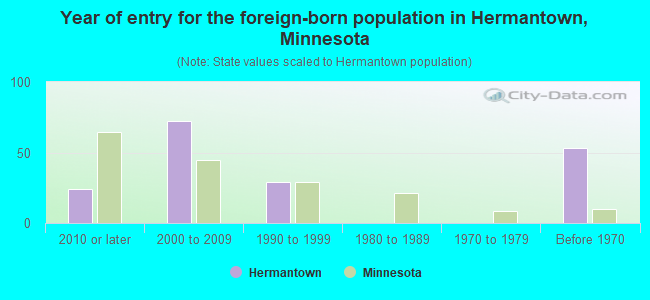 Year of entry for the foreign-born population in Hermantown, Minnesota