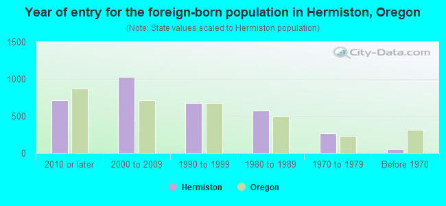 Year of entry for the foreign-born population in Hermiston, Oregon
