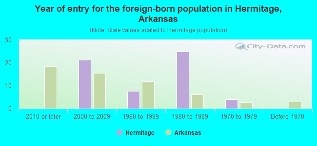 Year of entry for the foreign-born population in Hermitage, Arkansas