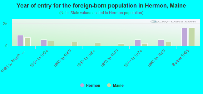 Year of entry for the foreign-born population in Hermon, Maine