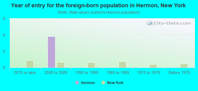 Year of entry for the foreign-born population in Hermon, New York