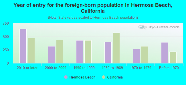 Year of entry for the foreign-born population in Hermosa Beach, California