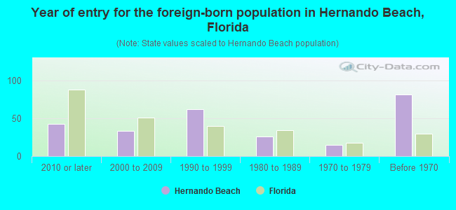 Year of entry for the foreign-born population in Hernando Beach, Florida