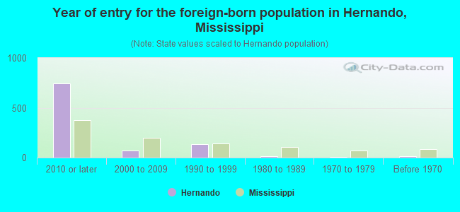 Year of entry for the foreign-born population in Hernando, Mississippi
