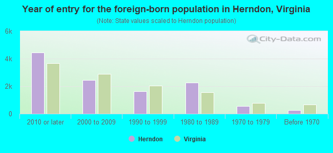 Year of entry for the foreign-born population in Herndon, Virginia