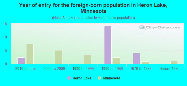 Year of entry for the foreign-born population in Heron Lake, Minnesota