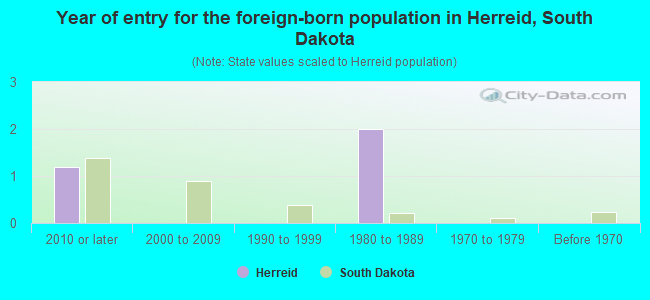 Year of entry for the foreign-born population in Herreid, South Dakota