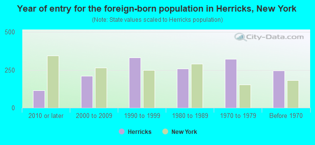 Year of entry for the foreign-born population in Herricks, New York