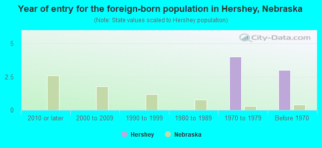 Year of entry for the foreign-born population in Hershey, Nebraska